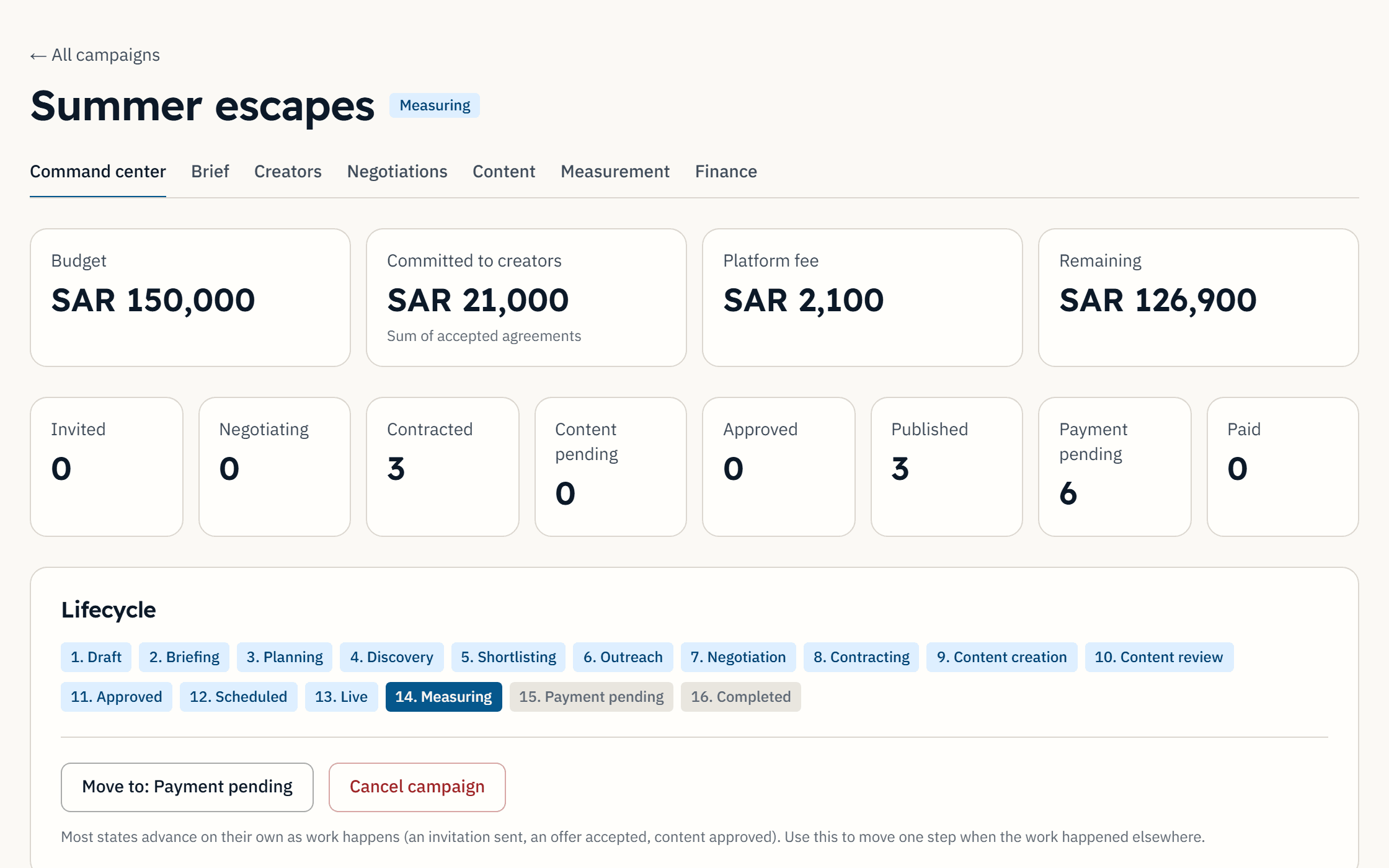 Campaign command center: budget, committed spend, pipeline counts and the lifecycle strip